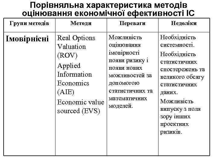 Порівняльна характеристика методів оцінювання економічної ефективності ІС Групи методів Імовірнісні Методи Переваги Недоліки Real