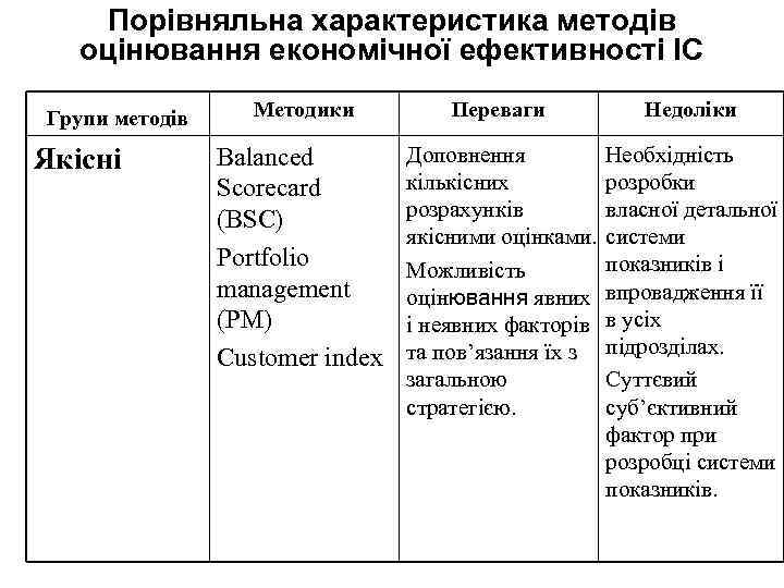 Порівняльна характеристика методів оцінювання економічної ефективності ІС Групи методів Якісні Методики Переваги Недоліки Balanced