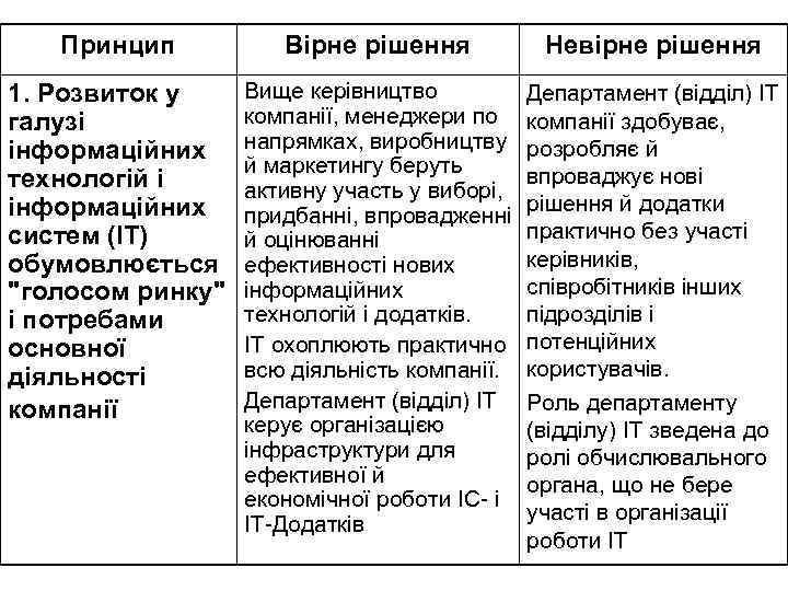 Принцип Вірне рішення Невірне рішення 1. Розвиток у галузі інформаційних технологій і інформаційних систем