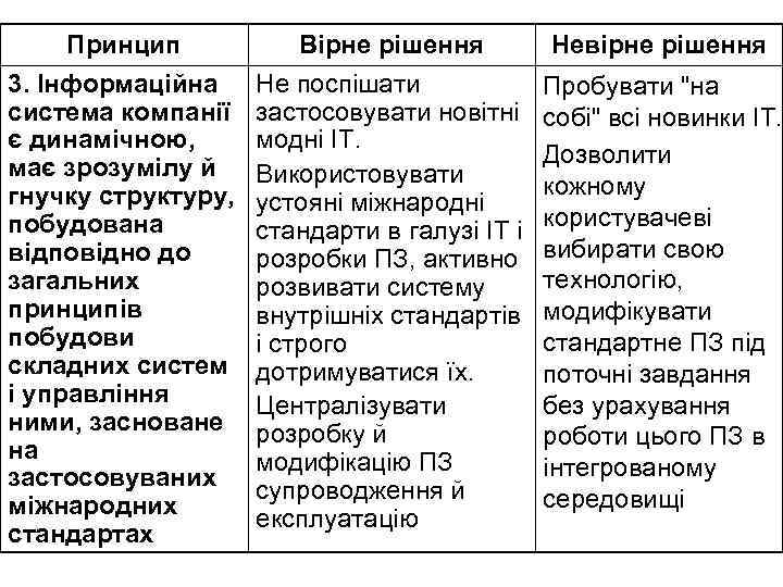 Принцип Вірне рішення Невірне рішення 3. Інформаційна система компанії є динамічною, має зрозумілу й