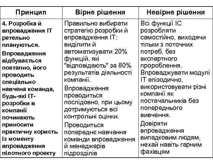 Принцип Вірне рішення Невірне рішення 4. Розробка й впровадження ІТ ретельно плануються. Впровадження відбувається