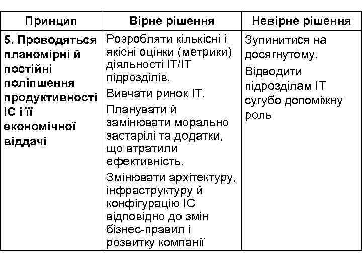 Принцип Вірне рішення 5. Проводяться планомірні й постійні поліпшення продуктивності ІС і її економічної