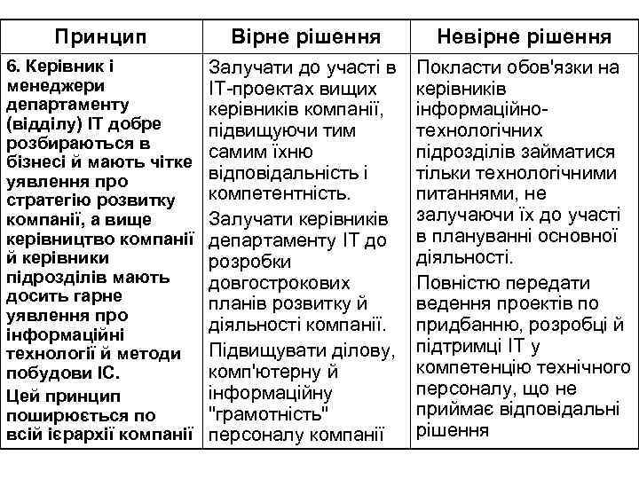 Принцип Вірне рішення Невірне рішення 6. Керівник і менеджери департаменту (відділу) ІТ добре розбираються