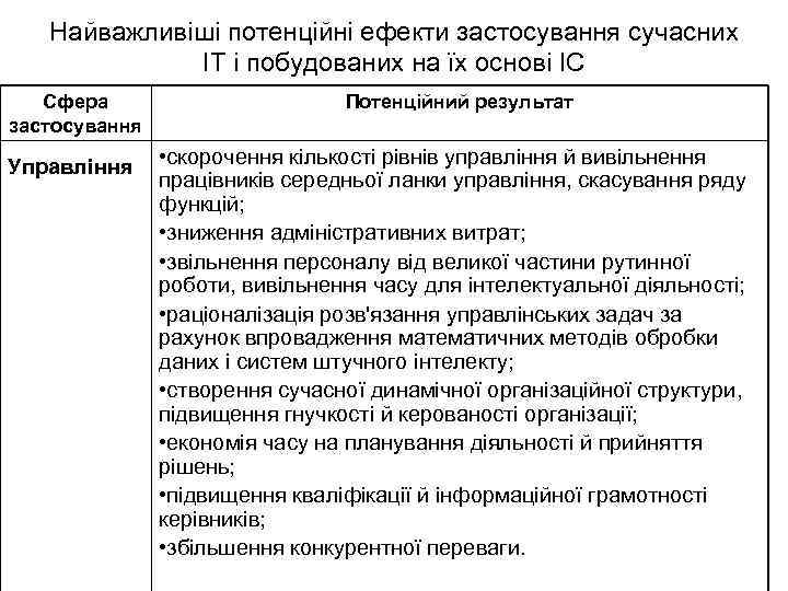 Найважливіші потенційні ефекти застосування сучасних ІТ і побудованих на їх основі ІС Сфера застосування