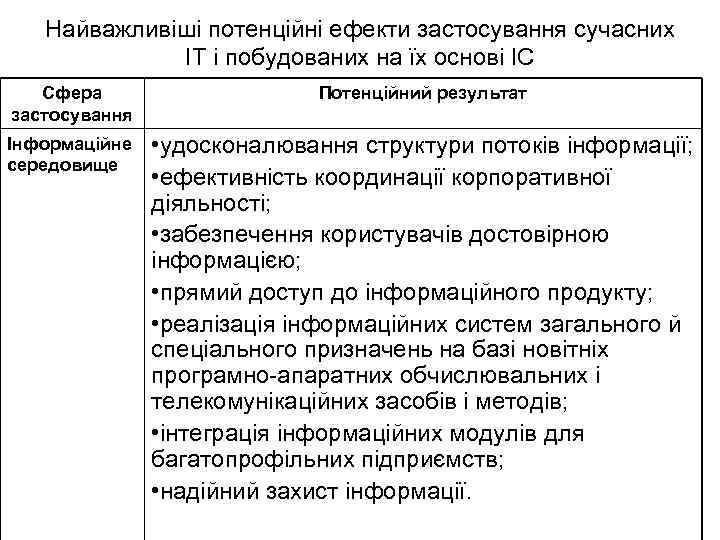 Найважливіші потенційні ефекти застосування сучасних ІТ і побудованих на їх основі ІС Сфера застосування