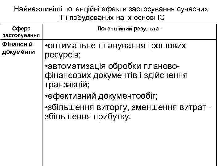 Найважливіші потенційні ефекти застосування сучасних ІТ і побудованих на їх основі ІС Сфера застосування