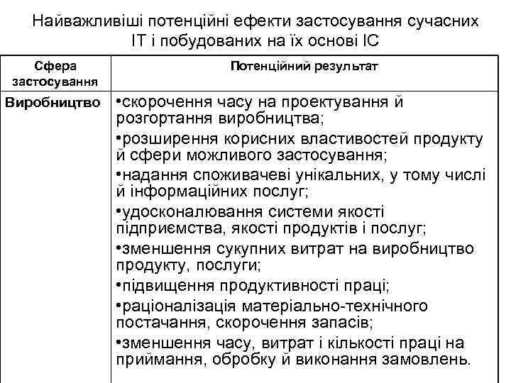 Найважливіші потенційні ефекти застосування сучасних ІТ і побудованих на їх основі ІС Сфера застосування