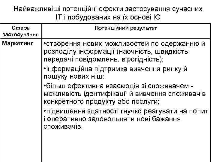 Найважливіші потенційні ефекти застосування сучасних ІТ і побудованих на їх основі ІС Сфера застосування