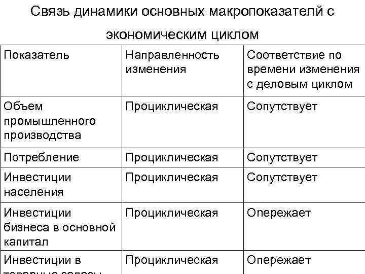Связь динамики основных макропоказателй с экономическим циклом Показатель Направленность изменения Соответствие по времени изменения