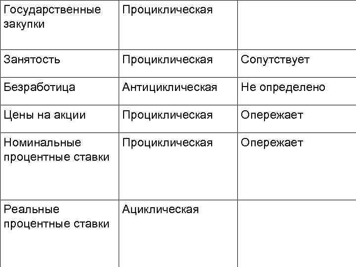 Государственные закупки Проциклическая Занятость Проциклическая Сопутствует Безработица Антициклическая Не определено Цены на акции Проциклическая
