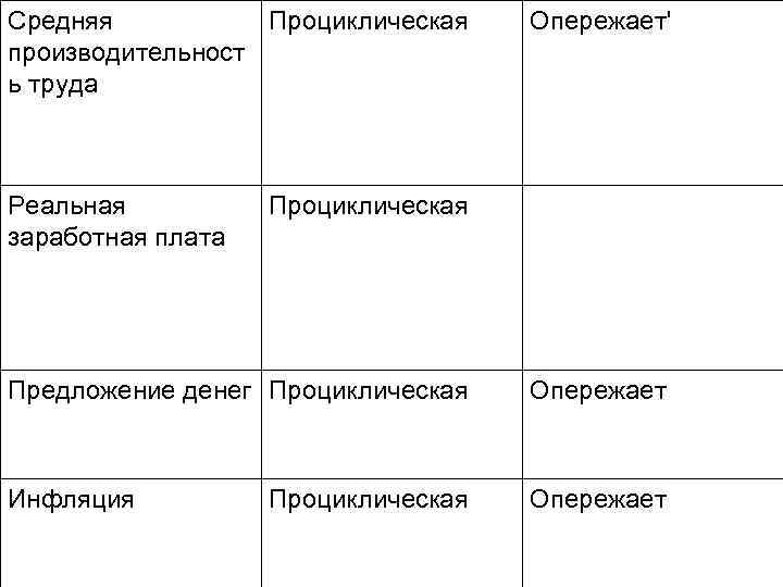 Средняя Проциклическая производительност ь труда Реальная заработная плата Опережает' Проциклическая Предложение денег Проциклическая Опережает