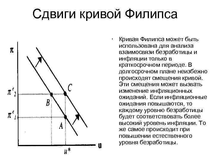 Сдвиги кривой Филипса • Кривая Филипса может быть использована для анализа взаимосвязи безработицы и