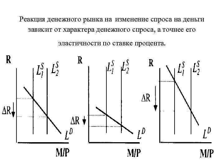 Реакция денежного рынка на изменение спроса на деньги зависит от характера денежного спроса, а