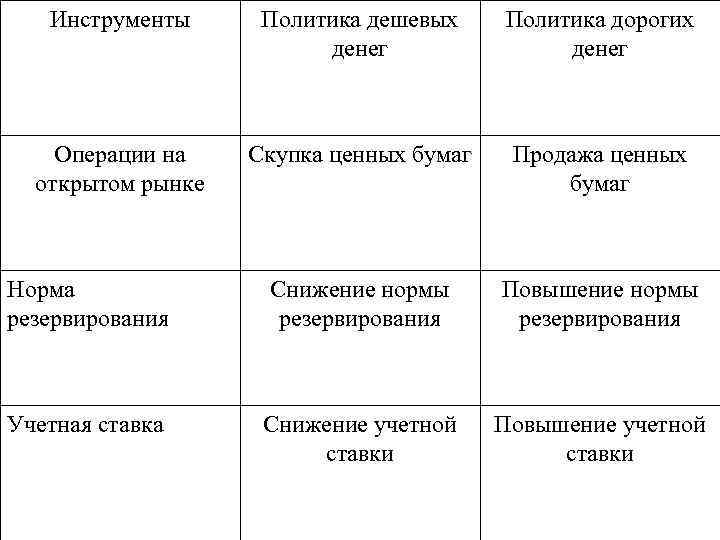 Инструменты Политика дешевых денег Политика дорогих денег Операции на открытом рынке Скупка ценных бумаг
