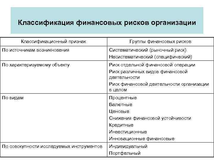 Классификация финансовых рисков организации Классификационный признак Группы финансовых рисков По источникам возникновения Систематический (рыночный