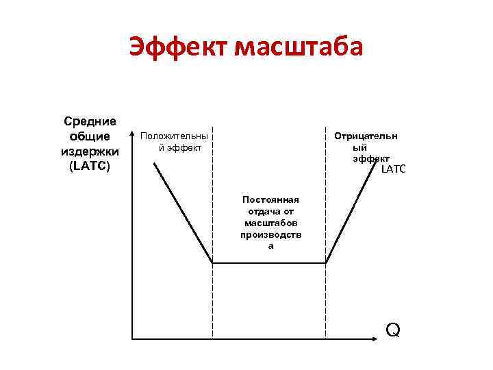 Эффект масштаба Средние общие издержки (LATC) Положительны й эффект Отрицательн ый эффект LATC Постоянная