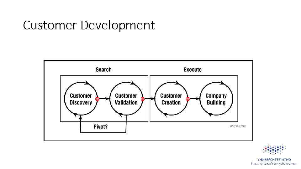 Customer Development 