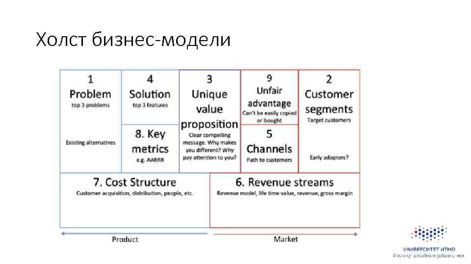 Холст бизнес-модели 