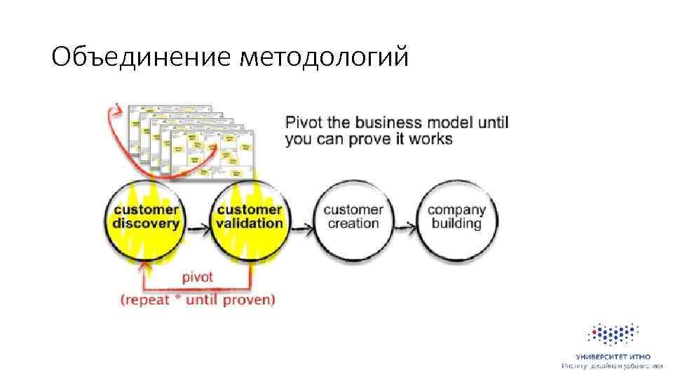 Объединение методологий 