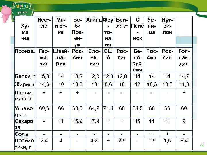 Нест- Ма. Бе- Хайнц Фру Хуле лют- би ма ка Прето-на миня ум ня