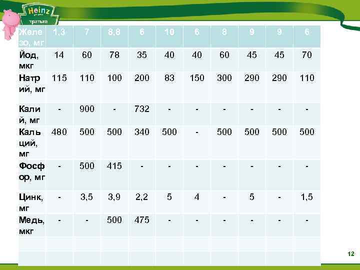 Желе 1, 3 зо, мг Йод, 14 мкг Натр 115 ий, мг 7 8,