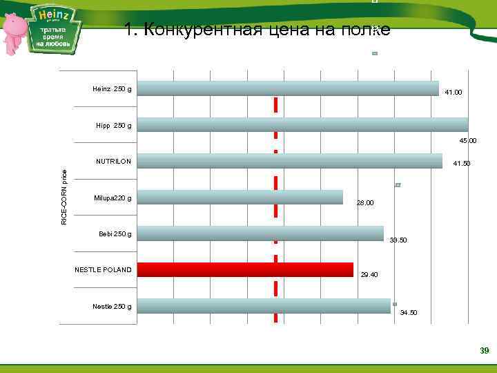 1. Конкурентная цена на полке н а Hipp 250 g Ц е н а