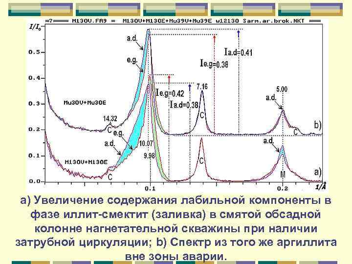а) Увеличение содержания лабильной компоненты в фазе иллит-смектит (заливка) в смятой обсадной колонне нагнетательной