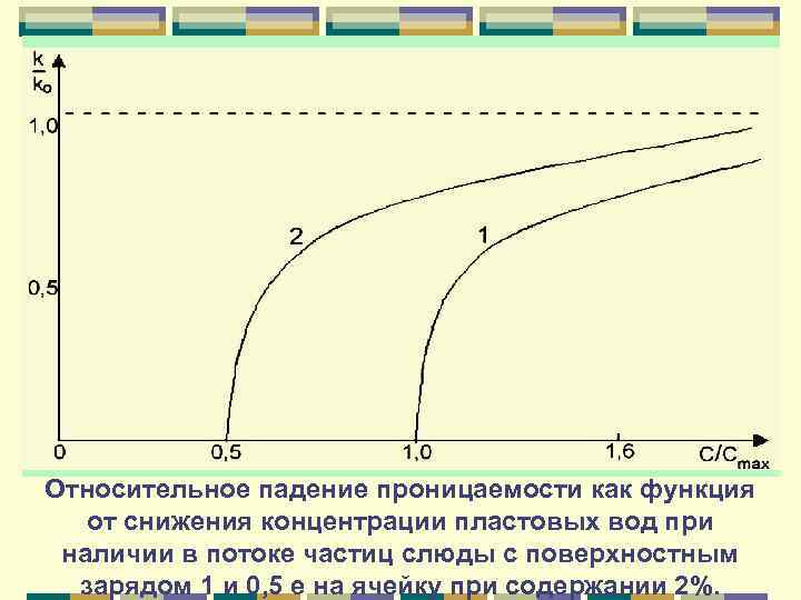 Относительное падение проницаемости как функция от снижения концентрации пластовых вод при наличии в потоке