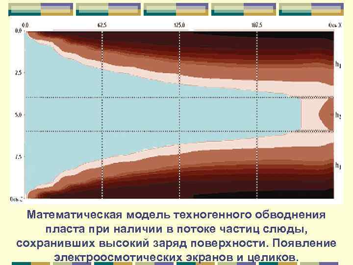 Математическая модель техногенного обводнения пласта при наличии в потоке частиц слюды, сохранивших высокий заряд