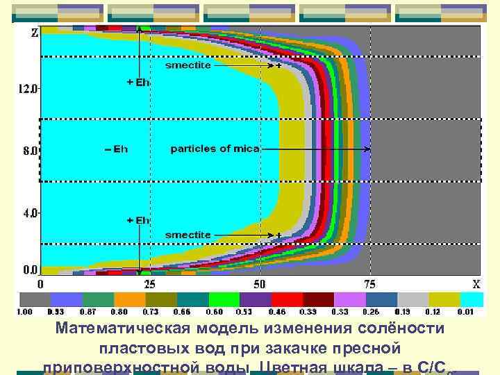 Математическая модель изменения солёности пластовых вод при закачке пресной приповерхностной воды. Цветная шкала –