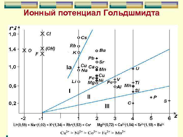 Ионный потенциал Гольдшмидта 