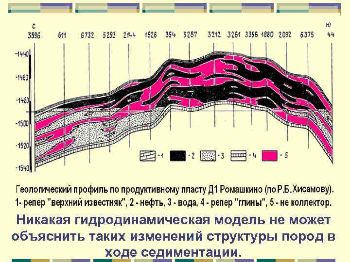 Никакая гидродинамическая модель не может объяснить таких изменений структуры пород в ходе седиментации. 