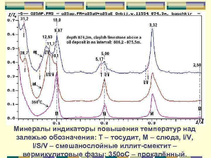 Минералы индикаторы повышения температур над залежью обозначения: Т – тосудит, М – слюда, I/V,