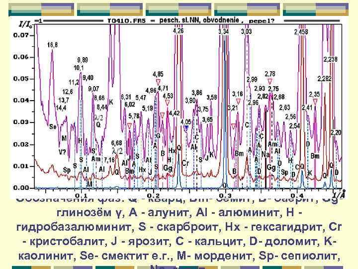 Обозначения фаз: Q - кварц, Bm- бёмит, B- баерит, Ggглинозём γ, A - алунит,