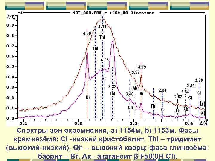 Спектры зон окремнения, a) 1154 м, b) 1153 м. Фазы кремнезёма: Cl -низкий кристобалит,