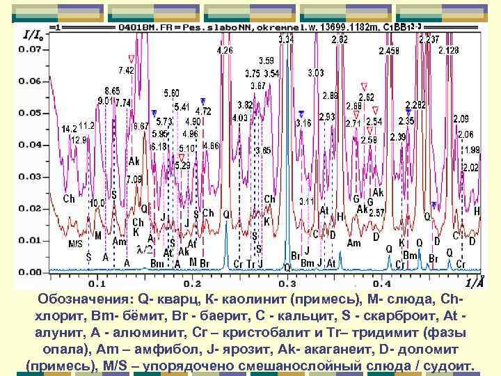 Обозначения: Q- кварц, К- каолинит (примесь), М- слюда, Chхлорит, Bm- бёмит, Br - баерит,