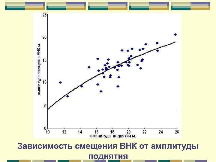 Зависимость смещения ВНК от амплитуды поднятия 