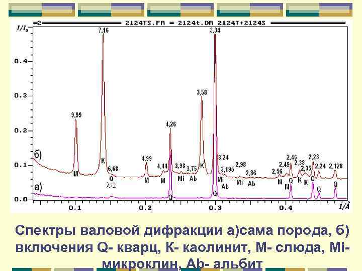 Спектры валовой дифракции а)сама порода, б) включения Q- кварц, К- каолинит, М- слюда, Miмикроклин,