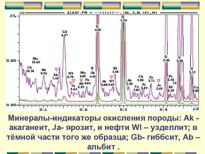 Минералы-индикаторы окисления породы: Ak акаганеит, Ja- ярозит, и нефти Wl – уэделлит; в тёмной