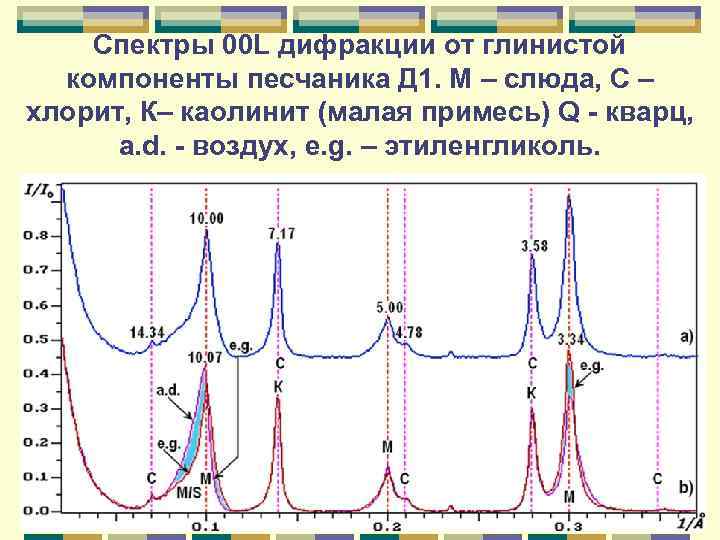 Спектры 00 L дифракции от глинистой компоненты песчаника Д 1. М – слюда, С