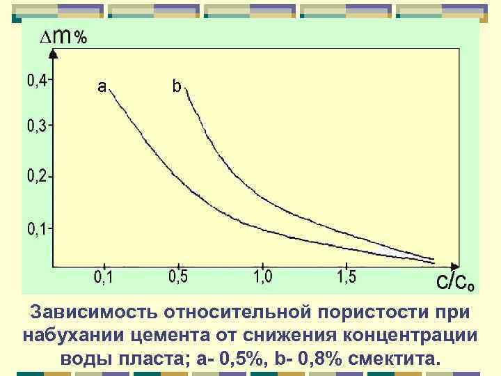 Параметр зависимости. Жесткость пластовой воды. Зависимость коэффициента пористости от деформации. Зависимость гидроизоляции от пористости. Графики зависимости общей пористости.