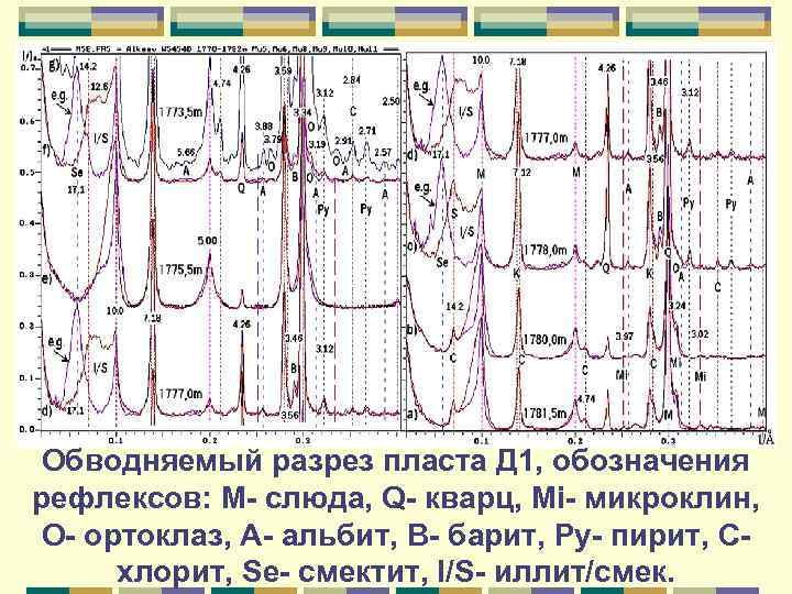Обводняемый разрез пласта Д 1, обозначения рефлексов: М- слюда, Q- кварц, Mi- микроклин, O-