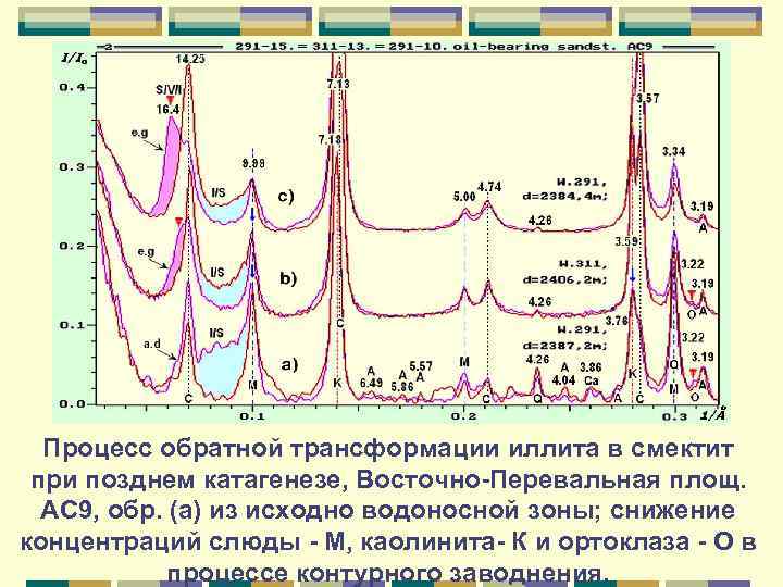 Процесс обратной трансформации иллита в смектит при позднем катагенезе, Восточно-Перевальная площ. АС 9, обр.