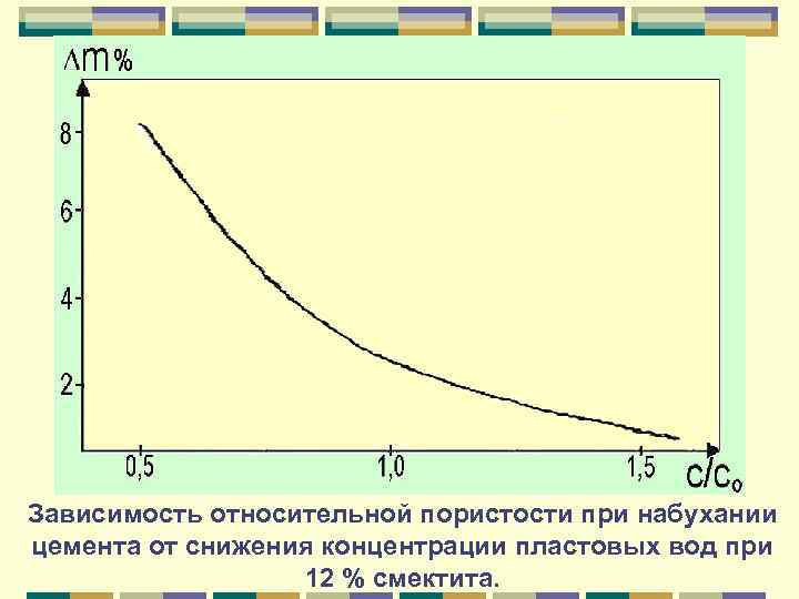Зависимость относительной пористости при набухании цемента от снижения концентрации пластовых вод при 12 %