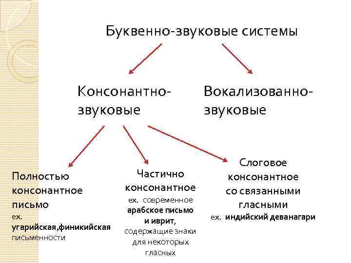 Звук письма. Консонантное письмо. Консонантный Тип письма. Консонантная письменность. Консонантно-вокалическое письмо.