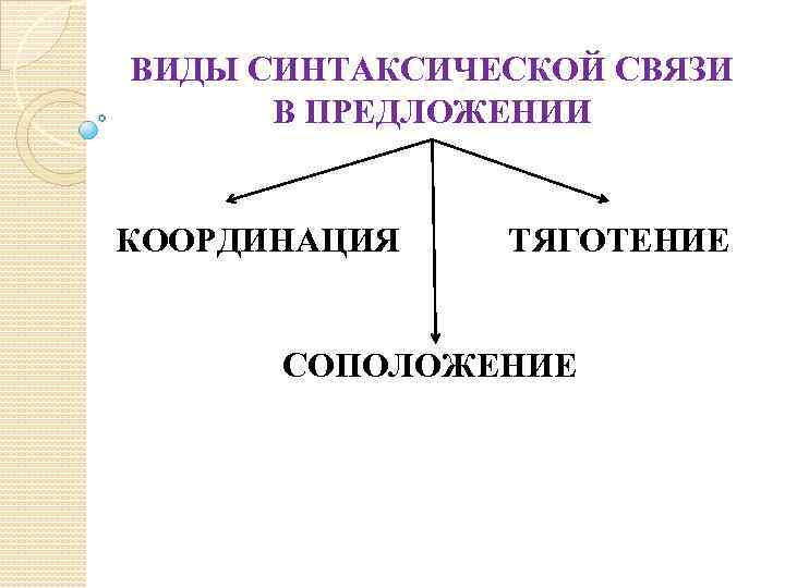 ВИДЫ СИНТАКСИЧЕСКОЙ СВЯЗИ В ПРЕДЛОЖЕНИИ КООРДИНАЦИЯ ТЯГОТЕНИЕ СОПОЛОЖЕНИЕ 