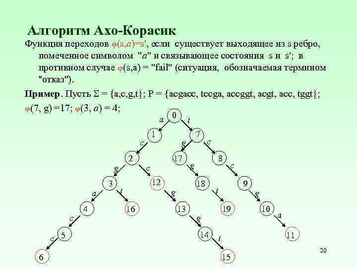 Алгоритм Ахо-Корасик Функция переходов φ(s, a)=s', если существует выходящее из s ребро, помеченное символом