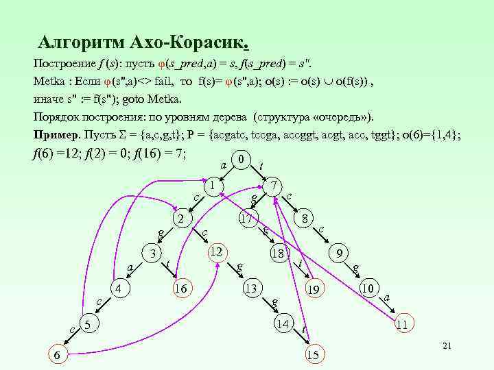 Алгоритм Ахо-Корасик. Построение f (s): пусть φ(s_pred, a) = s, f(s_pred) = s