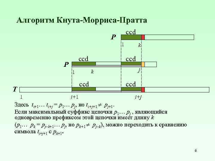 Алгоритм Кнута-Морриса-Пратта ccd P 1 ccd P ccd 1 i+1 ccd j k 1