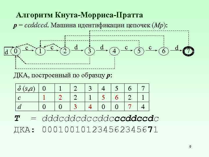 Алгоритм Кнута-Морриса-Пратта p = ccddccd. Машина идентификации цепочек (Mp): d 0 c 1 c